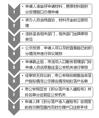 杭州市居住证积分落户3月起申请 这18个问题看仔细