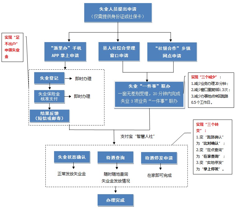 【竞跑者】安吉探索失业保险全流程服务“最多跑一次”