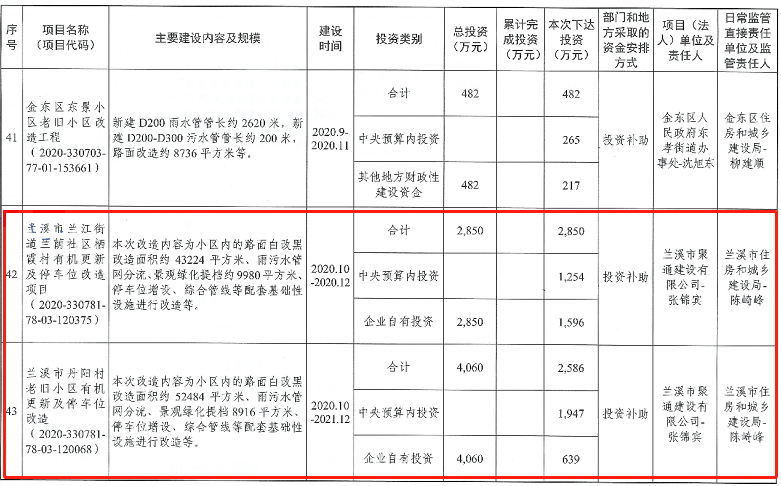 兰溪：三小区获中央预算内资金补助4730万